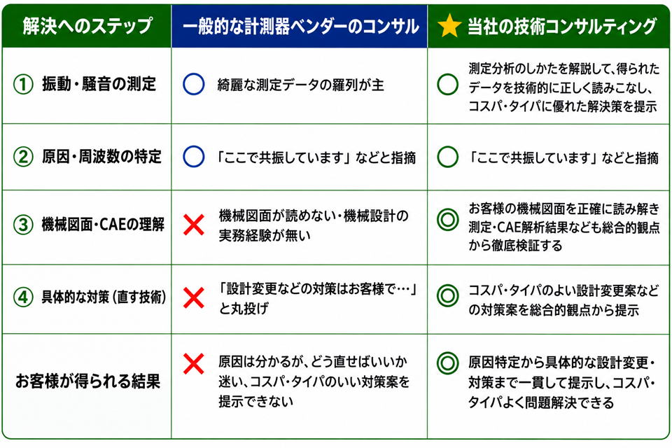 当社と他社の技術コンサルティングの比較表